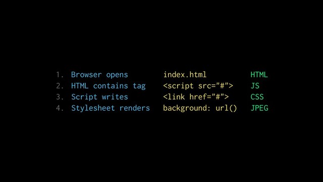 1. Browser opens index.html HTML
2. HTML contains tag  JS
3. Script writes <link href="#"> CSS
4. Stylesheet renders background: url() JPEG
