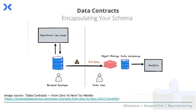 #Debezium + #ApacheFlink | @gunnarmorling
Data Contracts
Encapsulating Your Schema
Image source: “Data Contracts — From Zero To Hero” by Mehdio
(https://towardsdatascience.com/data-contracts-from-zero-to-hero-343717ac4d5e)

