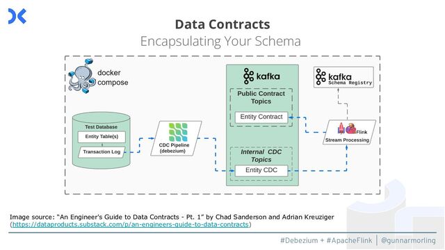 #Debezium + #ApacheFlink | @gunnarmorling
Data Contracts
Encapsulating Your Schema
Image source: “An Engineer's Guide to Data Contracts - Pt. 1” by Chad Sanderson and Adrian Kreuziger
(https://dataproducts.substack.com/p/an-engineers-guide-to-data-contracts)
