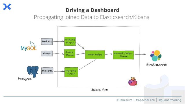 #Debezium + #ApacheFlink | @gunnarmorling
Driving a Dashboard
Propagating Joined Data to Elasticsearch/Kibana
