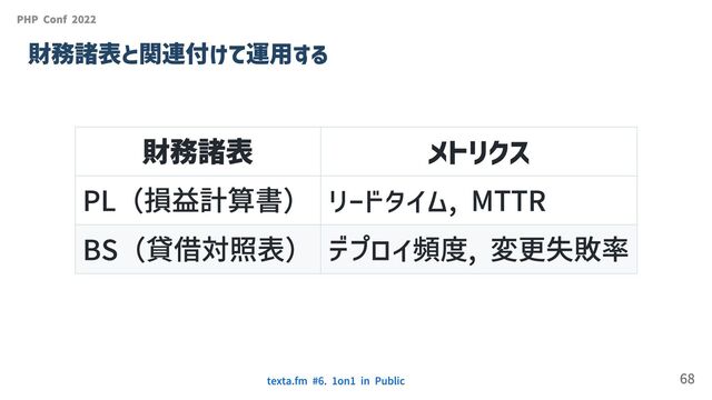 財務諸表 メトリクス
PL（損益計算書） リードタイム, MTTR
BS（貸借対照表） デプロイ頻度, 変更失敗率
PHP Conf 2022
財務諸表と関連付けて運用する
texta.fm #6. 1on1 in Public 68
