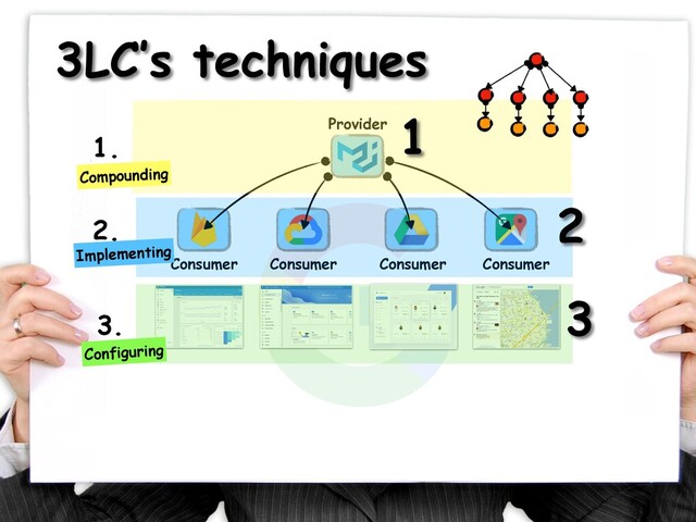 Consumer Consumer Consumer Consumer
Provider
1.
2.
3.
Compounding
Implementing
Configuring
3LC’s techniques
1
2
3
