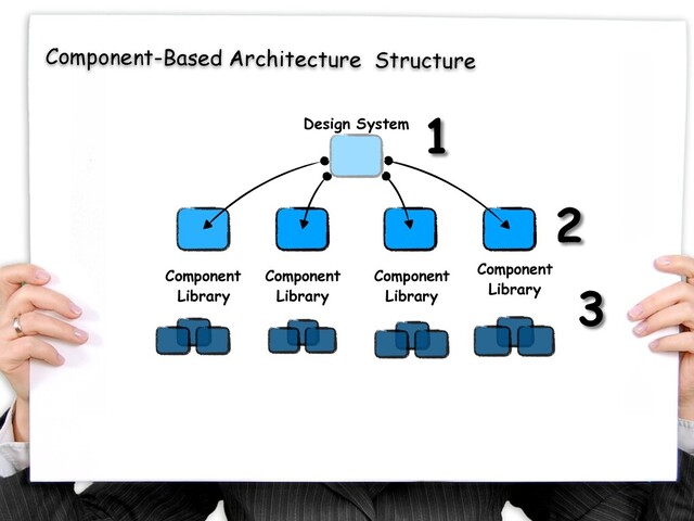 Component-Based Architecture Structure
Component
Library
Design System 1
2
3
Component
Library
Component
Library
Component
Library
