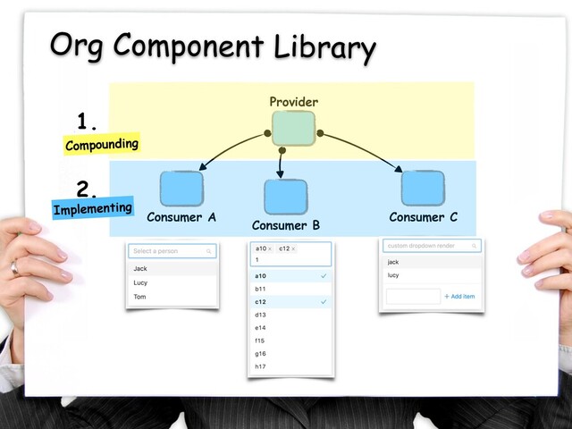 Org Component Library
Consumer A
Consumer B
Consumer C
Provider
1.
2.
Compounding
Implementing
