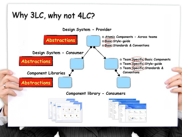 Why 3LC, why not 4LC?
Component library - Consumers
Design System - Provider
Abstractions
Abstractions
Abstractions
Design System - Consumer
Component Libraries
Atomic Components - Across teams
Base Style-guide
Base Standards & Conventions
Team Specific Basic Components
Team Specific Style-guide
Team Specific Standards &
Conventions
