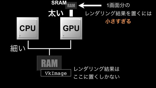 CPU GPU
ࡉ͍
ଠ͍
1ը໘෼ͷ
ϨϯμϦϯά݁ՌΛஔ͘ʹ͸
খ͗͢͞Δ
VkImage
ϨϯμϦϯά݁Ռ͸
͜͜ʹஔ͔͘͠ͳ͍
SRAM
