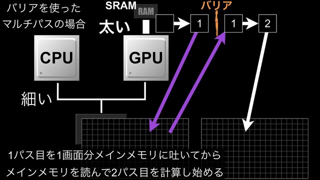 CPU GPU
ࡉ͍
ଠ͍
SRAM
1 1 2
όϦΞ
1ύε໨Λ1ը໘෼ϝΠϯϝϞϦʹు͍͔ͯΒ
ϝΠϯϝϞϦΛಡΜͰ2ύε໨Λܭࢉ࢝͠ΊΔ
όϦΞΛ࢖ͬͨ
Ϛϧνύεͷ৔߹
