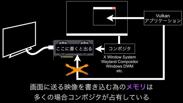 ͜͜ʹॻ͘ͱग़Δ ίϯϙδλ
X Window System
Wayland Compositor
Windows DWM
etc.
Vulkan
ΞϓϦέʔγϣϯ
ը໘ʹૹΔө૾Λॻ͖ࠐΉҝͷϝϞϦ͸
ଟ͘ͷ৔߹ίϯϙδλ͕઎༗͍ͯ͠Δ
