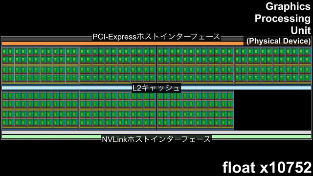 float x10752
PCI-ExpressϗετΠϯλʔϑΣʔε
NVLinkϗετΠϯλʔϑΣʔε
L2Ωϟογϡ
Graphics
Processing
Unit
(Physical Device)
