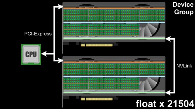float x 21504
PCI-Express
NVLink
Device
Group
