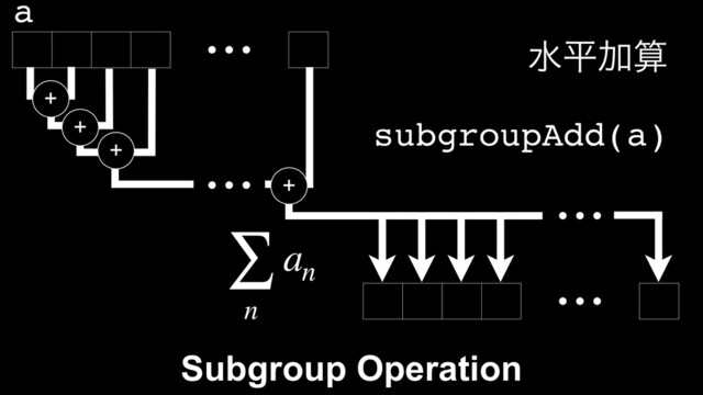 ⋯
⋯
⋯
⋯
ਫฏՃࢉ
+
+
+
+
a
subgroupAdd(a)
∑
n
an
Subgroup Operation
