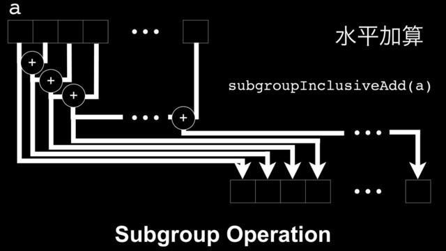 ⋯
⋯
⋯
⋯
ਫฏՃࢉ
+
+
+
+
a
subgroupInclusiveAdd(a)
Subgroup Operation
