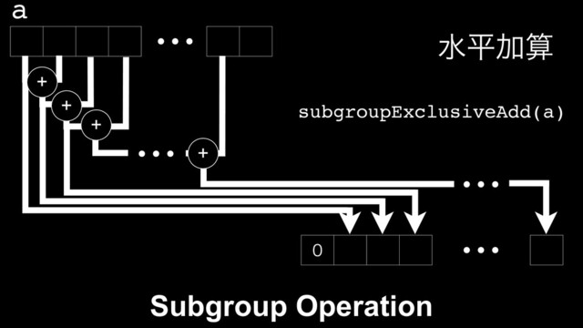 ⋯
⋯

⋯
⋯
ਫฏՃࢉ
+
+
+
a
subgroupExclusiveAdd(a)
+
Subgroup Operation
