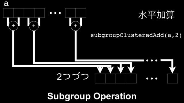 ⋯
⋯
⋯
ਫฏՃࢉ
+
a
subgroupClusteredAdd(a,2)
+ +
2ͭͮͭ
Subgroup Operation
