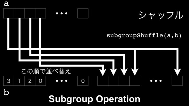 ⋯
    
⋯ ⋯
γϟοϑϧ
subgroupShuffle(a,b)
a
b
͜ͷॱͰฒ΂ସ͑
Subgroup Operation
