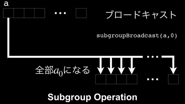 ⋯
⋯
⋯
ϒϩʔυΩϟετ
a
subgroupBroadcast(a,0)
શ෦ ʹͳΔ
a0
Subgroup Operation
