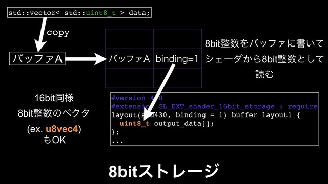 όοϑΝ" CJOEJOH
όοϑΝA
#version 450
#extension GL_EXT_shader_16bit_storage : require
layout(std430, binding = 1) buffer layout1 {
uint8_t output_data[];
};
...
std::vector< std::uint8_t > data;
8bit੔਺ΛόοϑΝʹॻ͍ͯ
γΣʔμ͔Β8bit੔਺ͱͯ͠
ಡΉ
copy
8bitετϨʔδ
16bitಉ༷
8bit੔਺ͷϕΫλ
(ex. u8vec4)
΋OK
