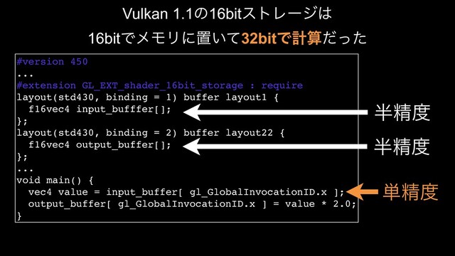 #version 450
...
#extension GL_EXT_shader_16bit_storage : require
layout(std430, binding = 1) buffer layout1 {
f16vec4 input_bufffer[];
};
layout(std430, binding = 2) buffer layout22 {
f16vec4 output_buffer[];
};
...
void main() {
vec4 value = input_buffer[ gl_GlobalInvocationID.x ];
output_buffer[ gl_GlobalInvocationID.x ] = value * 2.0;
}
൒ਫ਼౓
൒ਫ਼౓
୯ਫ਼౓
Vulkan 1.1ͷ16bitετϨʔδ͸
16bitͰϝϞϦʹஔ͍ͯ32bitͰܭࢉͩͬͨ
