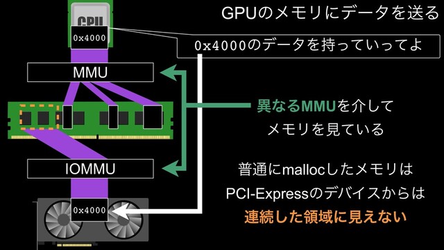 GPUͷϝϞϦʹσʔλΛૹΔ
MMU
ී௨ʹmallocͨ͠ϝϞϦ͸
PCI-ExpressͷσόΠε͔Β͸
࿈ଓͨ͠ྖҬʹݟ͑ͳ͍
ҟͳΔMMUΛհͯ͠
ϝϞϦΛݟ͍ͯΔ
0x4000
0x4000
IOMMU
0x4000ͷσʔλΛ͍࣋ͬͯͬͯΑ
