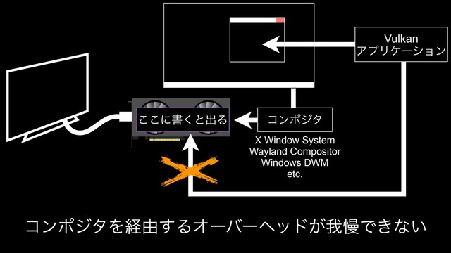 ͜͜ʹॻ͘ͱग़Δ ίϯϙδλ
X Window System
Wayland Compositor
Windows DWM
etc.
Vulkan
ΞϓϦέʔγϣϯ
ίϯϙδλΛܦ༝͢ΔΦʔόʔϔου͕զຫͰ͖ͳ͍
