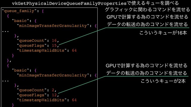 "queue_family": [
{
"basic": {
"minImageTransferGranularity": {
...
},
"queueCount": 16,
"queueFlags": 15,
"timestampValidBits": 64
}
},
{
"basic": {
"minImageTransferGranularity": {
...
},
"queueCount": 2,
"queueFlags": 12,
"timestampValidBits": 64
}
vkGetPhysicalDeviceQueueFamilyPropertiesͰ࢖͑ΔΩϡʔΛௐ΂Δ
άϥϑΟοΫʹؔΘΔίϚϯυΛྲྀͤΔ
GPUͰܭࢉ͢ΔҝͷίϚϯυΛྲྀͤΔ
σʔλͷసૹͷҝͷίϚϯυΛྲྀͤΔ
͜͏͍͏Ωϡʔ͕16ຊ
GPUͰܭࢉ͢ΔҝͷίϚϯυΛྲྀͤΔ
σʔλͷసૹͷҝͷίϚϯυΛྲྀͤΔ
͜͏͍͏Ωϡʔ͕2ຊ
