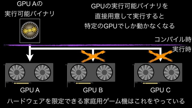 GPU Aͷ
࣮ߦՄೳόΠφϦ
GPU A GPU B GPU C
GPUͷ࣮ߦՄೳόΠφϦΛ
௚઀༻ҙ࣮ͯ͠ߦ͢Δͱ
ಛఆͷGPUͰ͔͠ಈ͔ͳ͘ͳΔ
ϋʔυ΢ΣΞΛݶఆͰ͖ΔՈఉ༻ήʔϜػ͸͜ΕΛ΍͍ͬͯΔ
࣮ߦ࣌
ίϯύΠϧ࣌
