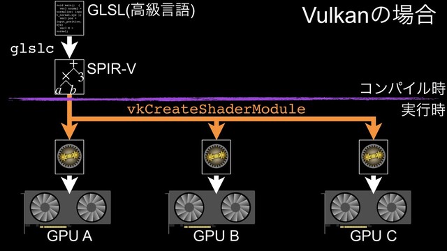 void main() {
vec3 normal =
normalize( inpu
t_normal.xyz );
vec3 pos =
input_position.
xyz;
vec3 N =
normal;
GPU A GPU B GPU C
GLSL(ߴڃݴޠ)
࣮ߦ࣌
ίϯύΠϧ࣌
Vulkanͷ৔߹
a b
×
+
3
glslc
SPIR-V
vkCreateShaderModule
