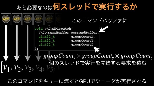 [v1
, v2
, v3
, v4
, v5
, v6
, v7
, v8
, v9
, v10]
͋ͱඞཁͳͷ͸ԿεϨουͰ࣮ߦ͢Δ͔
void vkCmdDispatch(
VkCommandBuffer commandBuffer,
uint32_t groupCountX,
uint32_t groupCountY,
uint32_t groupCountZ
);
͜ͷίϚϯυόοϑΝʹ
ݸͷεϨουͰ࣮ߦΛ։࢝͢ΔཁٻΛੵΉ
groupCountx
× groupCounty
× groupCountz
͜ͷίϚϯυΛΩϡʔʹྲྀ͢ͱGPUͰγΣʔμ͕࣮ߦ͞ΕΔ
