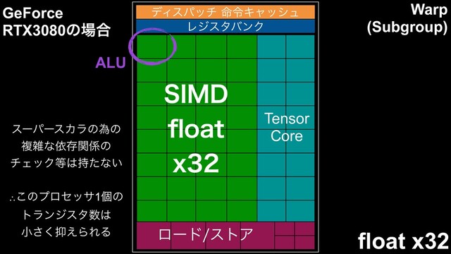 float x32
Tensor
Core
ϩʔυετΞ
σΟεύον໋ྩΩϟογϡ
ϨδελόϯΫ
GeForce
RTX3080ͷ৔߹
ALU
εʔύʔεΧϥͷҝͷ
ෳࡶͳґଘؔ܎ͷ
νΣοΫ౳͸࣋ͨͳ͍
∴͜ͷϓϩηοα1ݸͷ
τϥϯδελ਺͸
খ͘͞཈͑ΒΕΔ
Warp
(Subgroup)
