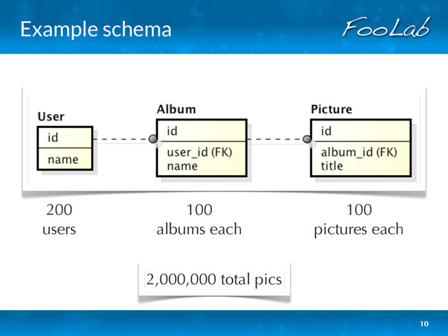 Example schema
10
200
users
100
albums each
100
pictures each
2,000,000 total pics
