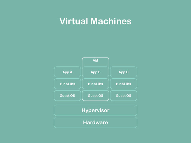 Hypervisor
Hardware
App A
Bins/Libs
Guest OS
App B
Bins/Libs
Guest OS
App C
Bins/Libs
Guest OS
VM
Virtual Machines
