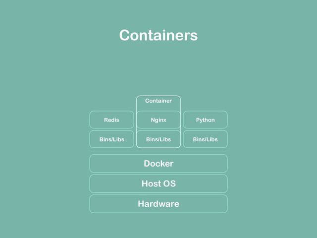 Docker
Host OS
Hardware
Bins/Libs Bins/Libs Bins/Libs
Redis Nginx Python
Containers
Container
