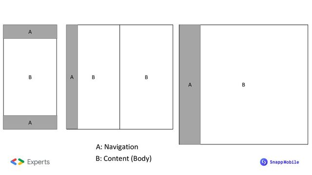 B
A
B B
B
A
A
A: Navigation
B: Content (Body)
A
