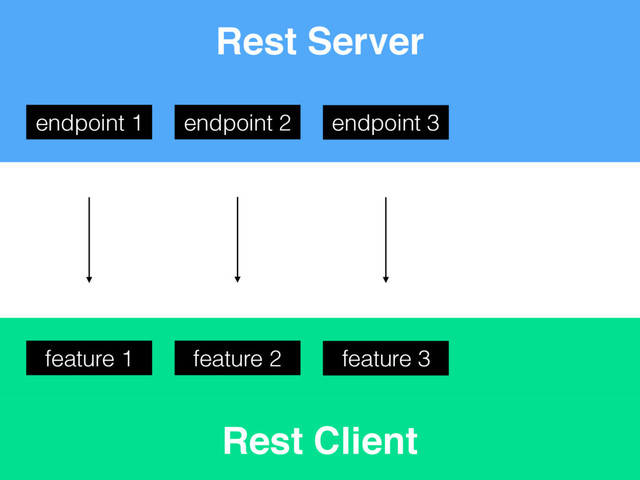 Rest Client
Rest Server
endpoint 2
feature 2
endpoint 3
feature 3
endpoint 1
feature 1

