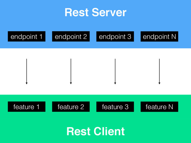 Rest Client
Rest Server
endpoint 2
feature 2
endpoint 3
feature 3
endpoint N
feature N
endpoint 1
feature 1

