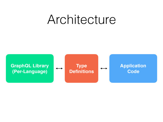 Architecture
GraphQL Library 
(Per-Language)
Type 
Deﬁnitions
Application 
Code
