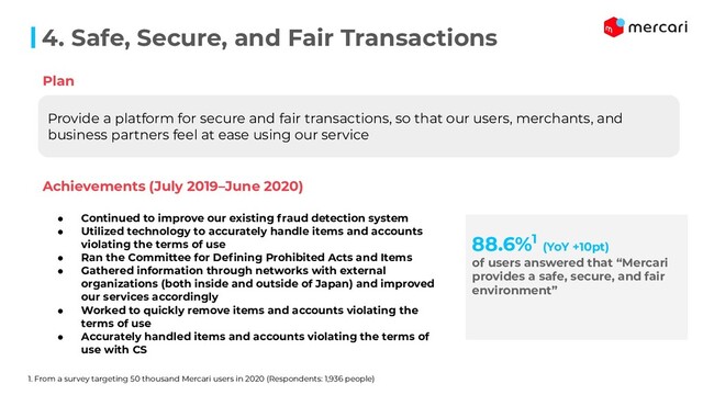 4. Safe, Secure, and Fair Transactions
Provide a platform for secure and fair transactions, so that our users, merchants, and
business partners feel at ease using our service
Plan
Achievements (July 2019–June 2020)
● Continued to improve our existing fraud detection system
● Utilized technology to accurately handle items and accounts
violating the terms of use
● Ran the Committee for Deﬁning Prohibited Acts and Items
● Gathered information through networks with external
organizations (both inside and outside of Japan) and improved
our services accordingly
● Worked to quickly remove items and accounts violating the
terms of use
● Accurately handled items and accounts violating the terms of
use with CS
88.6%1
(YoY +10pt)
of users answered that “Mercari
provides a safe, secure, and fair
environment”
1. From a survey targeting 50 thousand Mercari users in 2020 (Respondents: 1,936 people)
