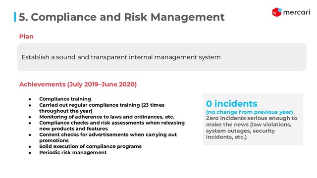 5. Compliance and Risk Management
Establish a sound and transparent internal management system
Plan
Achievements (July 2019–June 2020)
● Compliance training
● Carried out regular compliance training (23 times
throughout the year)
● Monitoring of adherence to laws and ordinances, etc.
● Compliance checks and risk assessments when releasing
new products and features
● Content checks for advertisements when carrying out
promotions
● Solid execution of compliance programs　
● Periodic risk management
0 incidents
(no change from previous year)
Zero incidents serious enough to
make the news (law violations,
system outages, security
incidents, etc.)
