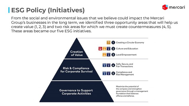 ESG Policy (Initiatives)
From the social and environmental issues that we believe could impact the Mercari
Group’s businesses in the long term, we identiﬁed three opportunity areas that will help us
create value (1, 2, 3) and two risk areas for which we must create countermeasures (4, 5).
These areas became our ﬁve ESG initiatives.
