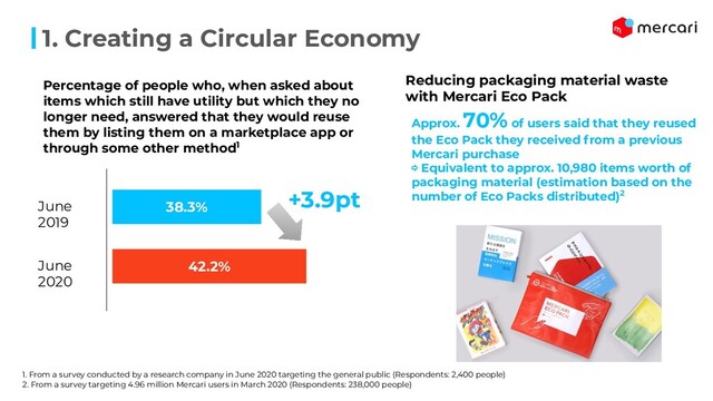 1. Creating a Circular Economy
38.3%
42.2%
Percentage of people who, when asked about
items which still have utility but which they no
longer need, answered that they would reuse
them by listing them on a marketplace app or
through some other method1
June
2019
June
2020
Reducing packaging material waste
with Mercari Eco Pack
Approx.
70% of users said that they reused
the Eco Pack they received from a previous
Mercari purchase
⇨ Equivalent to approx. 10,980 items worth of
packaging material (estimation based on the
number of Eco Packs distributed)2
+3.9pt
1. From a survey conducted by a research company in June 2020 targeting the general public (Respondents: 2,400 people)
2. From a survey targeting 4.96 million Mercari users in March 2020 (Respondents: 238,000 people)
