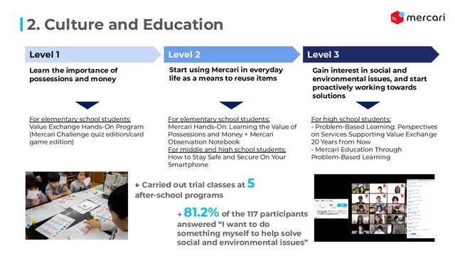 2. Culture and Education
Level 1 Level 2 Level 3
Learn the importance of
possessions and money
Start using Mercari in everyday
life as a means to reuse items
Gain interest in social and
environmental issues, and start
proactively working towards
solutions
For elementary school students:
Value Exchange Hands-On Program
(Mercari Challenge quiz edition/card
game edition)
For elementary school students:
Mercari Hands-On: Learning the Value of
Possessions and Money + Mercari
Observation Notebook
For middle and high school students:
How to Stay Safe and Secure On Your
Smartphone
For high school students:
- Problem-Based Learning: Perspectives
on Services Supporting Value Exchange
20 Years from Now
- Mercari Education Through
Problem-Based Learning
← Carried out trial classes at 5
after-school programs
→ 81.2% of the 117 participants
answered “I want to do
something myself to help solve
social and environmental issues”
