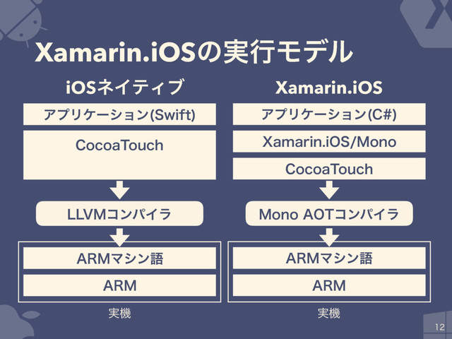 Xamarin.iOSͷ࣮ߦϞσϧ

"3.
"3.Ϛγϯޠ
$PDPB5PVDI
9BNBSJOJ04.POP
ΞϓϦέʔγϣϯ $

.POP"05ίϯύΠϥ
࣮ػ
Xamarin.iOS
"3.
"3.Ϛγϯޠ
$PDPB5PVDI
ΞϓϦέʔγϣϯ 4XJGU

--7.ίϯύΠϥ
࣮ػ
iOSωΠςΟϒ
