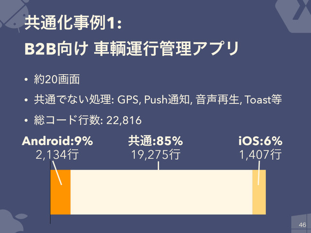ڞ௨Խࣄྫ1:
B2B޲͚ ं᫑ӡߦ؅ཧΞϓϦ

• ໿20ը໘
• ڞ௨Ͱͳ͍ॲཧ: GPS, Push௨஌, Ի੠࠶ੜ, Toast౳
• ૯ίʔυߦ਺: 22,816
Android:9%
2,134ߦ
iOS:6%
1,407ߦ
ڞ௨:85% 
19,275ߦ
