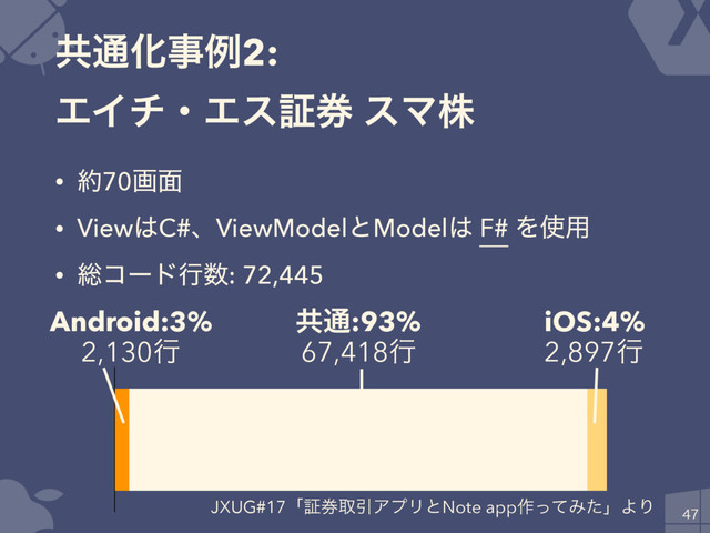 ڞ௨Խࣄྫ2:
ΤΠνɾΤεূ݊ εϚג

• ໿70ը໘
• View͸C#ɺViewModelͱModel͸ F# Λ࢖༻
• ૯ίʔυߦ਺: 72,445
Android:3%
2,130ߦ
iOS:4%
2,897ߦ
ڞ௨:93%
67,418ߦ
JXUG#17ʮূ݊औҾΞϓϦͱNote app࡞ͬͯΈͨʯΑΓ
