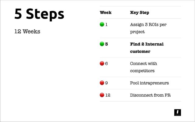 5 Steps
12 Weeks
Week Key Step
1 Assign 3 ROIs per
project
3 Find 2 Internal
customer
6 Connect with
competitors
9 Pool intrapreneurs
12 Disconnect from PR
