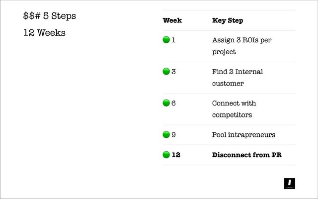 $$# 5 Steps
12 Weeks
Week Key Step
1 Assign 3 ROIs per
project
3 Find 2 Internal
customer
6 Connect with
competitors
9 Pool intrapreneurs
12 Disconnect from PR

