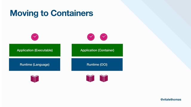 Moving to Containers
@vitalethomas
Runtime (Language)
Application (Executable)
Runtime (OCI)
Application (Container)
