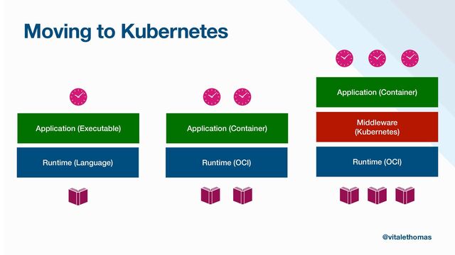 Moving to Kubernetes
@vitalethomas
Runtime (Language)
Application (Executable)
Runtime (OCI)
Application (Container)
Runtime (OCI)
Middleware


(Kubernetes)
Application (Container)
