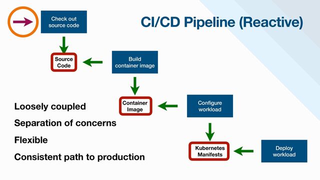 Check out


source code
Build


container image
Con
fi
gure


workload
Deploy


workload
Kubernetes
Manifests
Container
Image
Source
Code
CI/CD Pipeline (Reactive)
Loosely coupled
Separation of concerns
Flexible
Consistent path to production
