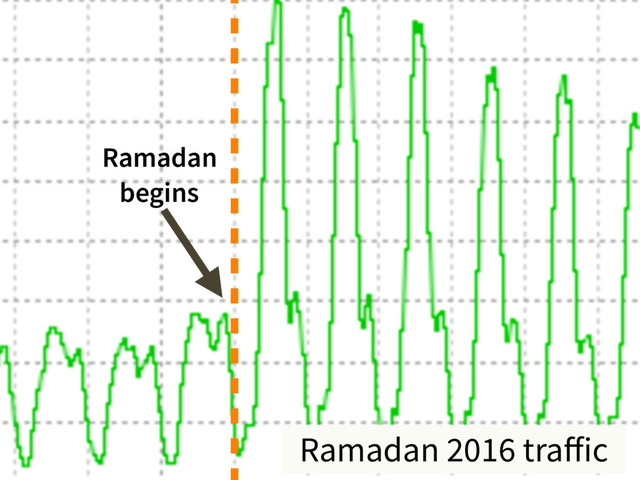 Ramadan 2016 traﬀic
Ramadan
begins
